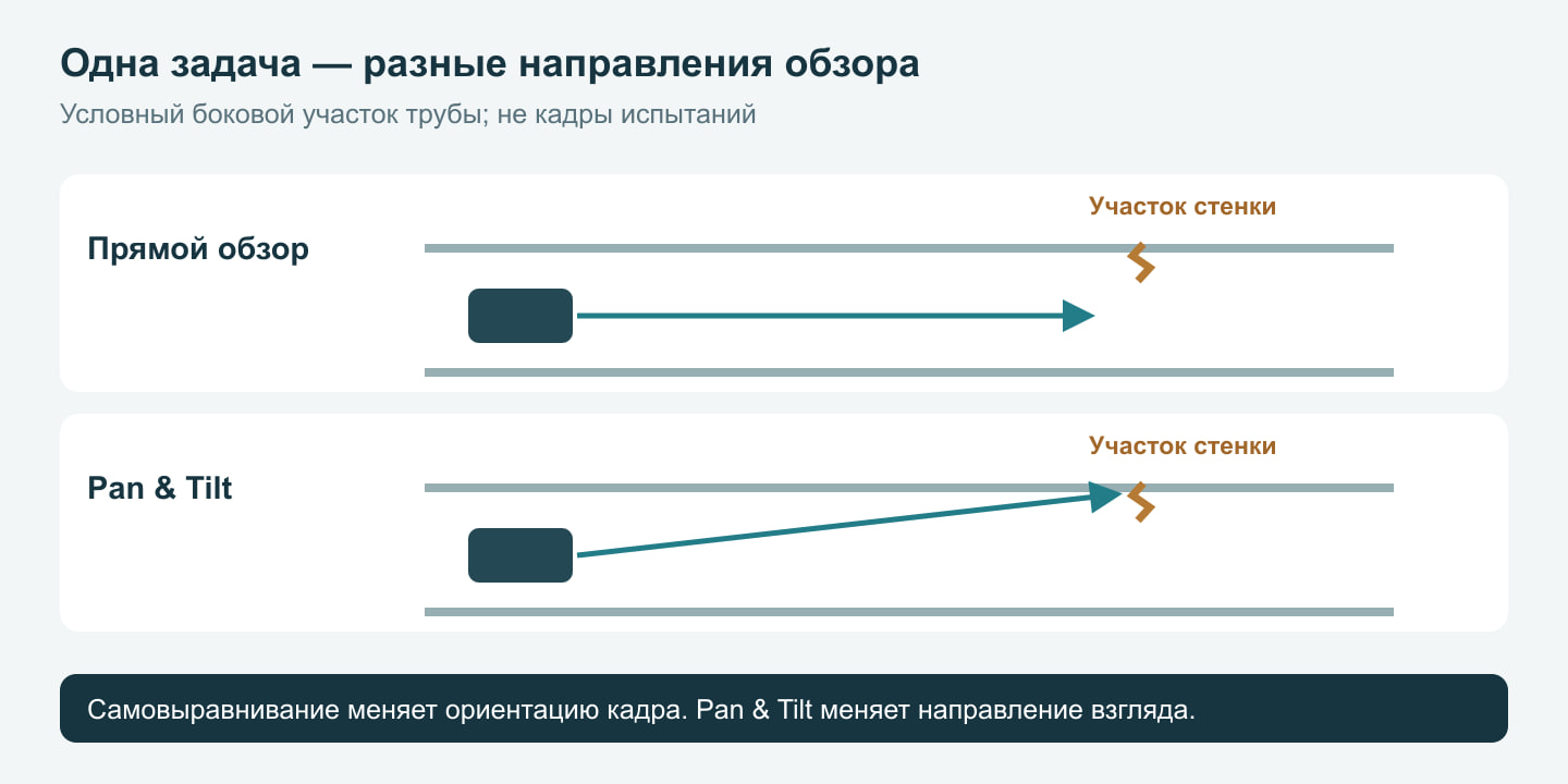 Условное сравнение прямого и поворотного обзора одного бокового участка трубы