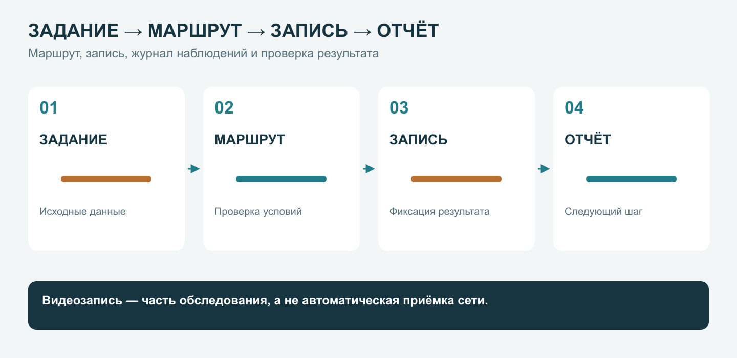 Этапы проведения телеинспекции трубопровода