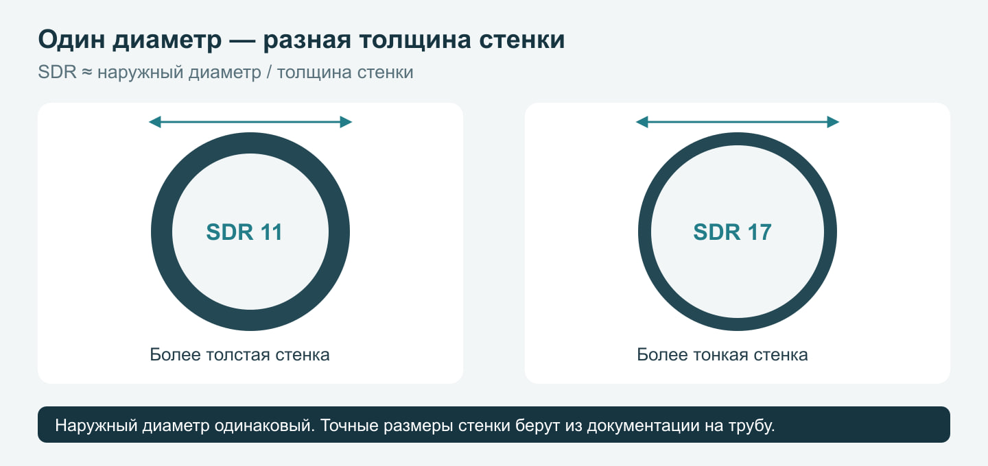 Одинаковый наружный диаметр и разная толщина стенки: сравнение SDR 11 и SDR 17